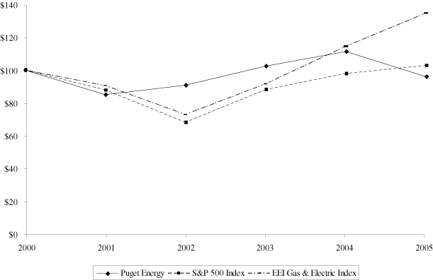 (PERFORMANCE GRAPH)